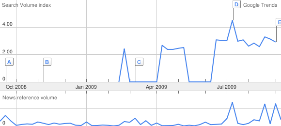 Social CRM Search Traffic 12 months ending 09-09